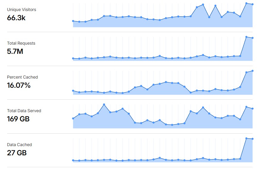 Analytics for the first month: 66.3k unique visitors, 5.7M requests, 169 GB served